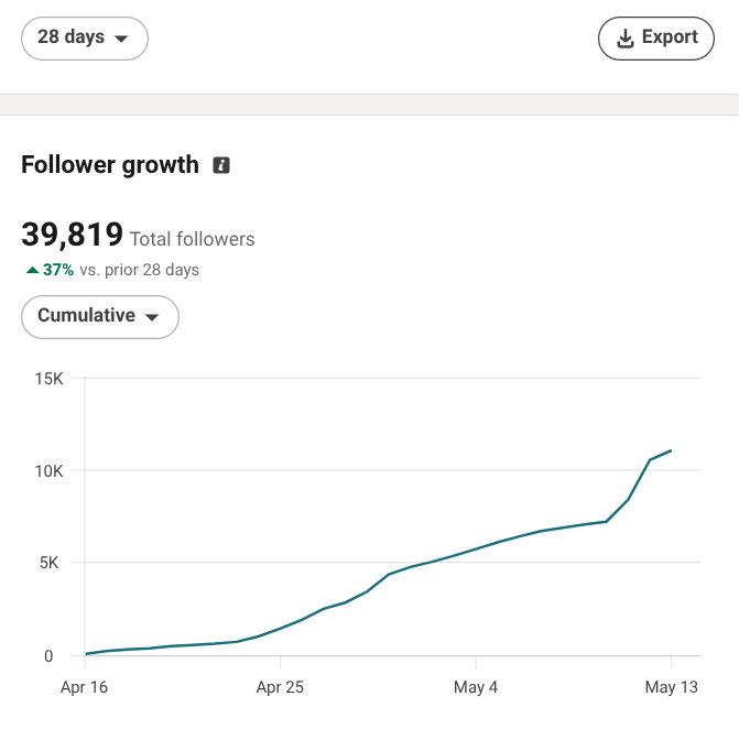 Followers · 39,819 · +37% / 28d