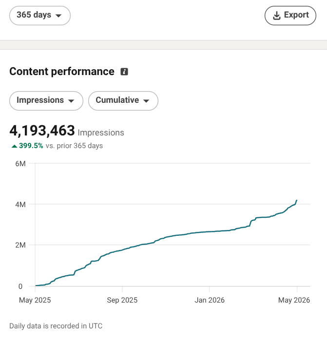 Impressions · 4.19M · +399.5% YoY