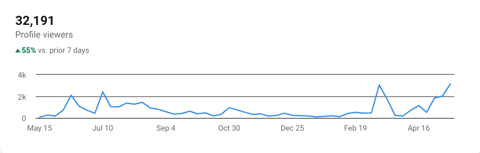 Profile viewers · 32,191 · +55% WoW